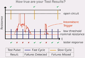 Figure 4. The probability of synchronising a pulsed test signal with the instant of an error increases as the cycle speed is increased.
